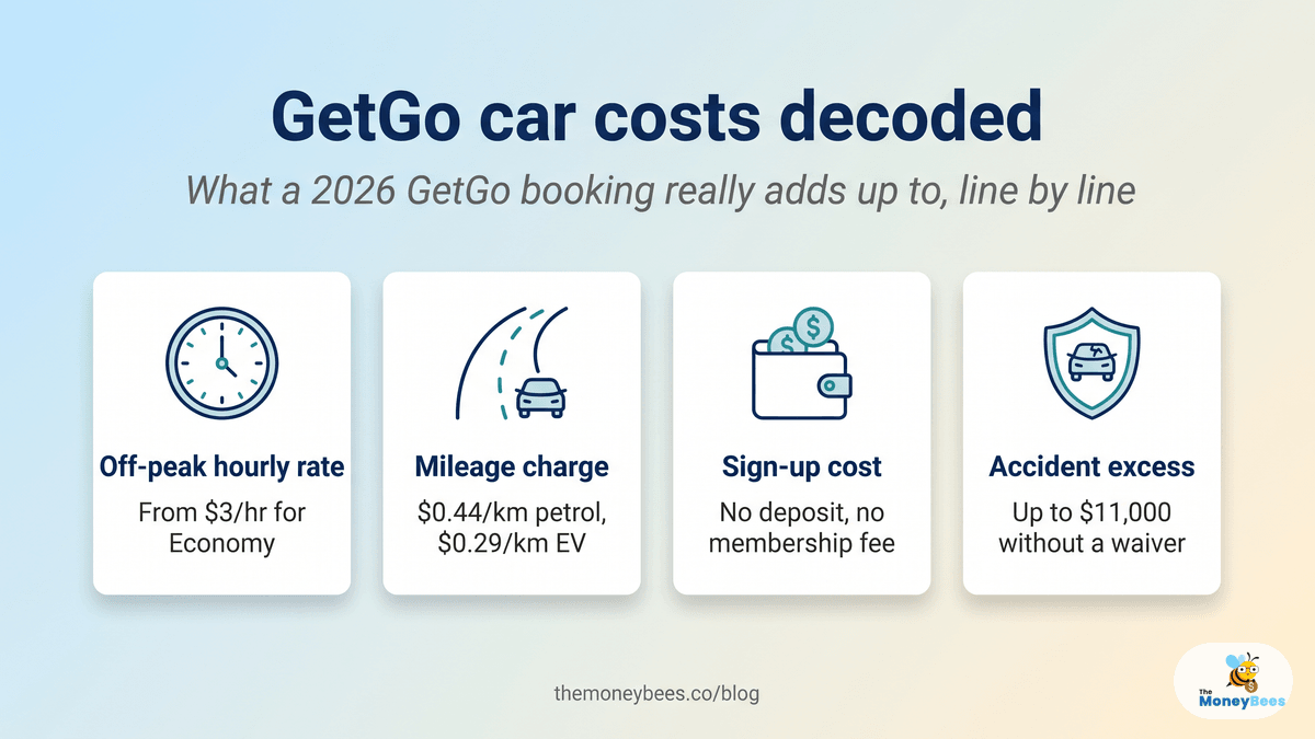 GetGo Car Sharing Singapore: 2026 Cost Guide - MoneyBees Blog