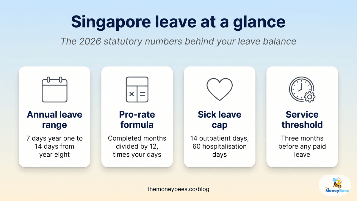 Leave Out Leave Calculator Singapore 2026: AL, Sick, Pro-Rate - MoneyBees Blog